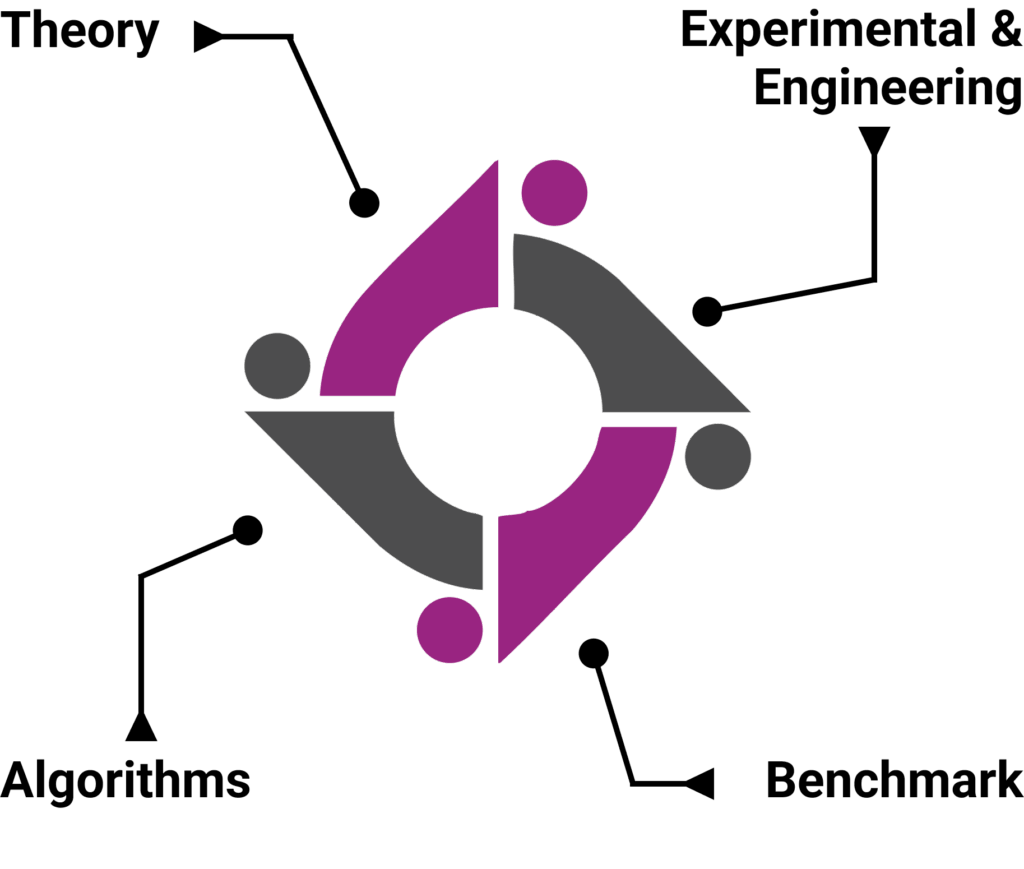 Abstract graphic to convery the interdependency of work in four areas: experimental & engineering, benchmark, algorithms, theory